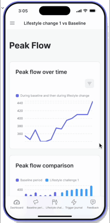 Peak flow over time, baseline against lifestyle change