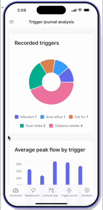 Trigger journal analysis: recorded triggers and average peak flow by trigger