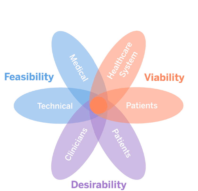 The Six Lenses of Healthcare Integrated Human-Centred Design: feasibility (medical, technical), viability (healthcare system, patients) and desirability (clinicians, patients)