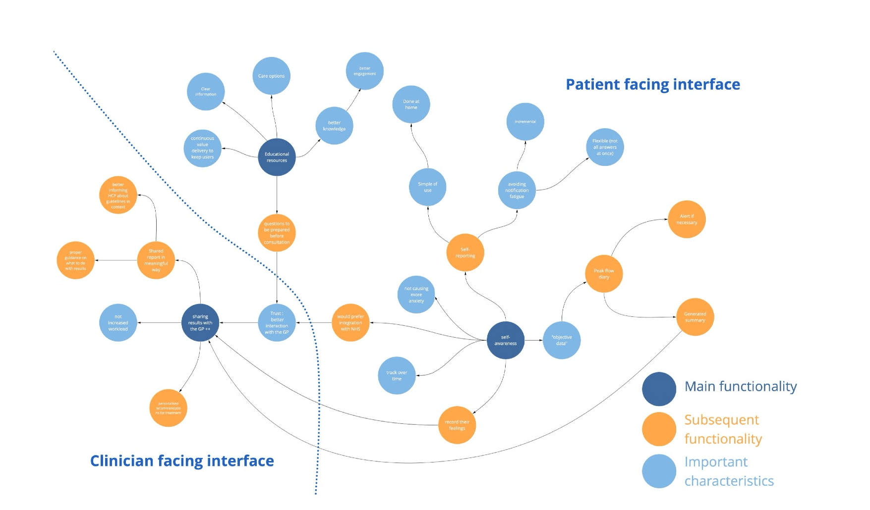 Final reframing of the solution: a patient-facing interface built around self-awareness and educational resources, and a clinician-facing interface built around sharing results with the GP, mapped as main functionalities, subsequent functionalities and important characteristics
