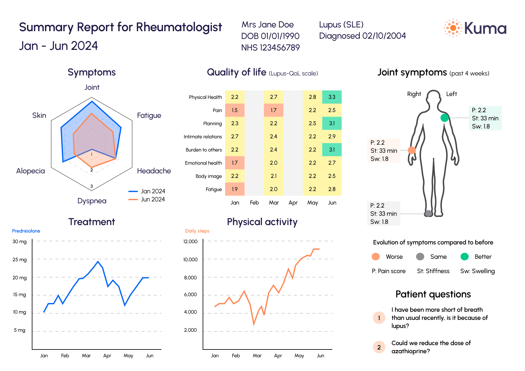 Summary report for the rheumatologist, demo patient: symptoms radar, Lupus-QoL scores, joint symptoms body map, treatment and physical activity charts, and the patient's questions