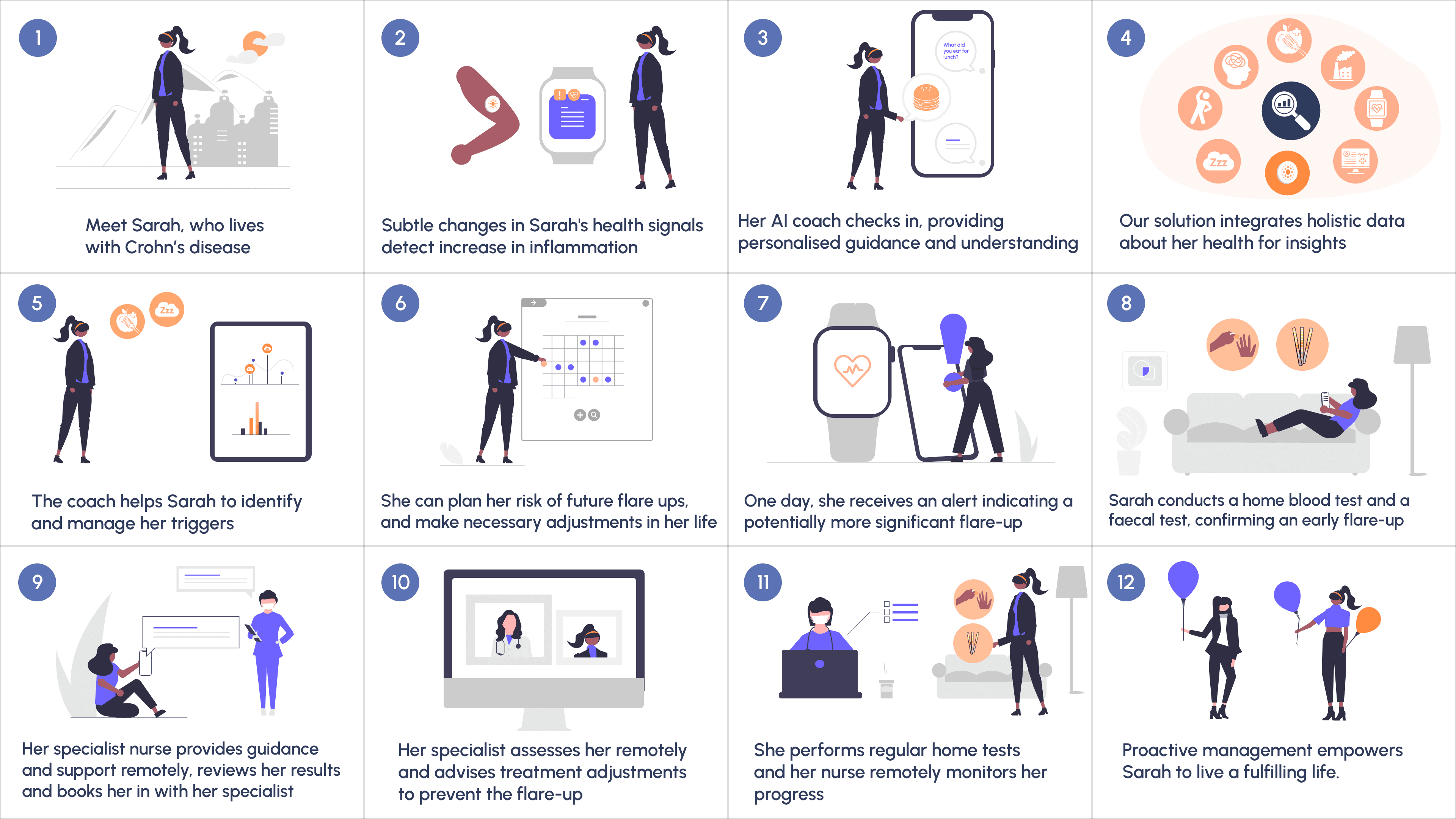 Twelve-panel storyboard of Sarah, who lives with Crohn's disease: subtle changes in her health signals are detected, her AI coach checks in, her triggers are identified, an alert and home tests confirm an early flare, her specialist nurse and specialist adjust treatment remotely, and proactive management lets her live a fulfilling life.