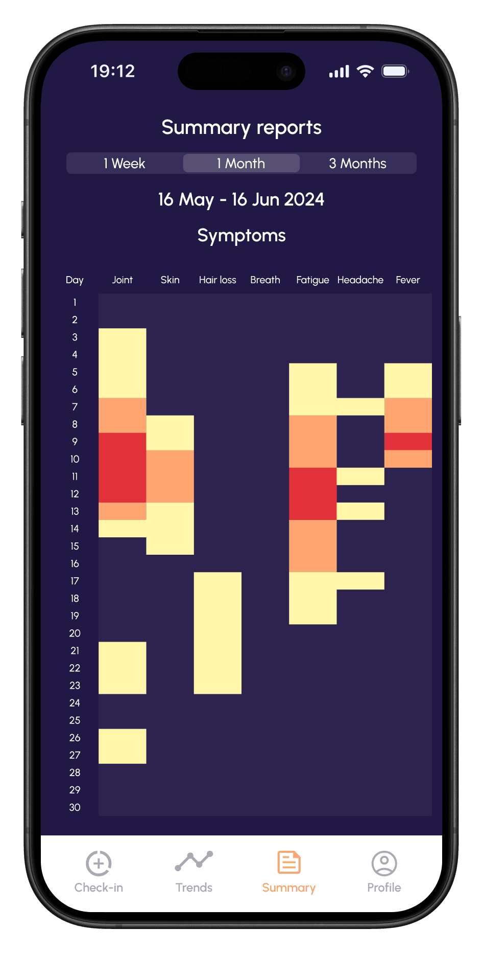 Monthly summary report of symptoms