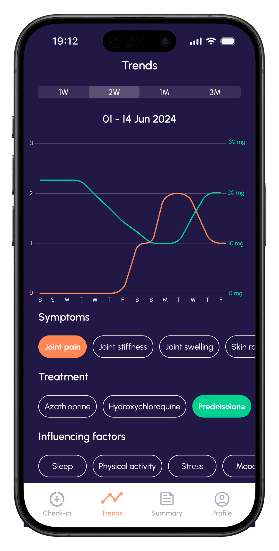 Trends: symptoms plotted against prednisolone dose